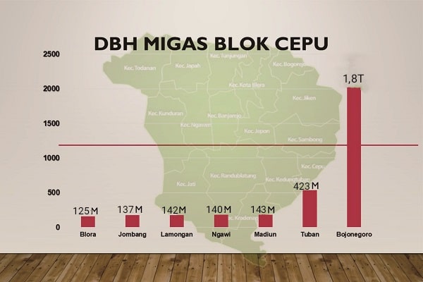 BLORA DALAM KESENJANGAN DBH MIGAS